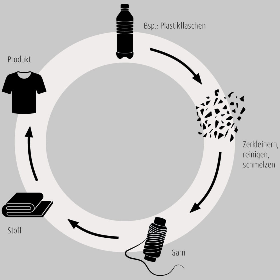  PET BOTTLES ARE RECYCLED TO CREATE NEW FASHION
