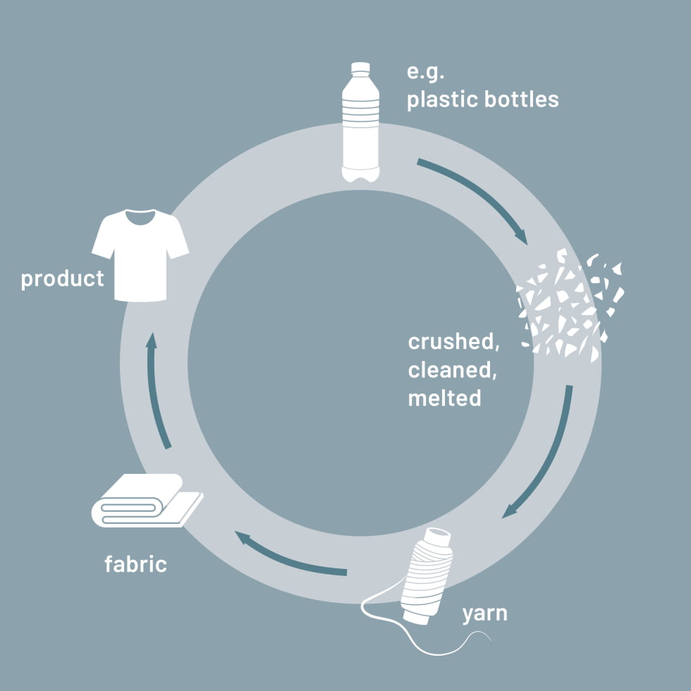 PET BOTTLES ARE RECYCLED TO CREATE NEW FASHION