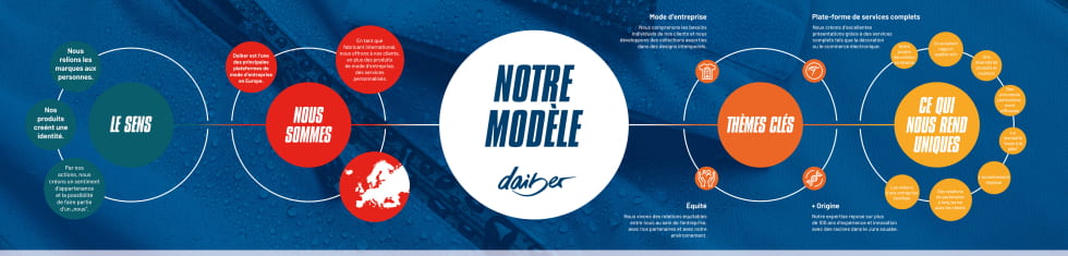 Notre Modéle Daiber